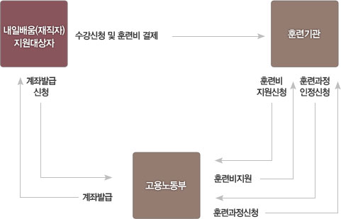 내일배움카드(재직자)의 훈련절차는?